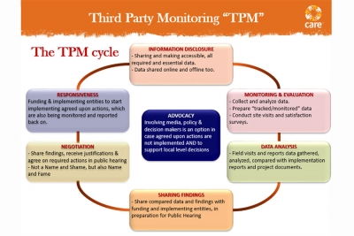 Mainstreaming Social Accountability in the Emergency Labor Intensive Investment